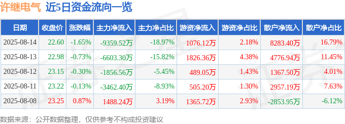 股票行情快报：许继电气（000400）8月14日主力资金净卖出9359.52万元