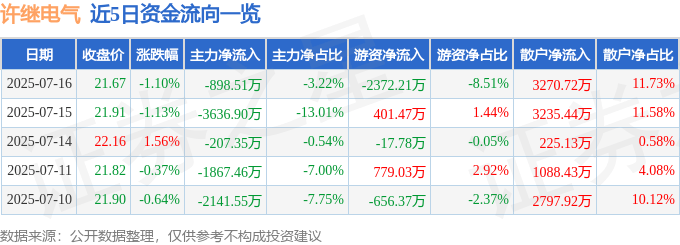 股票行情快报：许继电气（000400）7月16日主力资金净卖出898.51万元