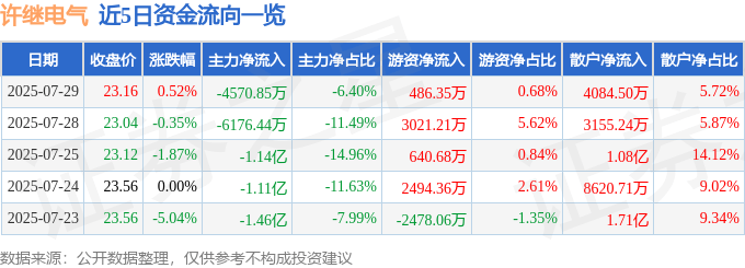 股票行情快报：许继电气（000400）7月29日主力资金净卖出4570.85万元