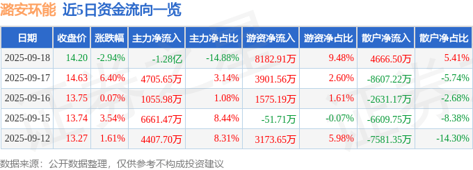 股票行情快报：潞安环能（601699）9月18日主力资金净卖出1.28亿元