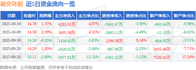 股票行情快报：潞安环能（601699）10月10日主力资金净买入4283.31万元