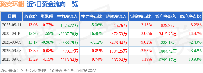 股票行情快报：潞安环能（601699）9月11日主力资金净卖出1375.72万元