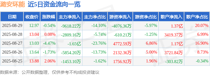 股票行情快报：潞安环能（601699）8月29日主力资金净卖出9618.22万元