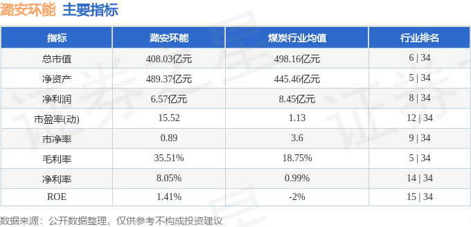 股票行情快报：潞安环能（601699）8月1日主力资金净买入43.25万元
