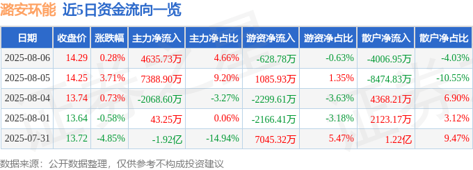 股票行情快报：潞安环能（601699）8月6日主力资金净买入4635.73万元