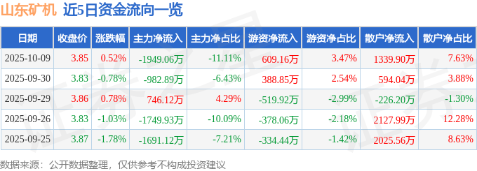 股票行情快报：山东矿机（002526）10月9日主力资金净卖出1949.06万元