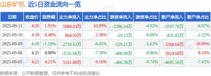 股票行情快报：山东矿机（002526）9月11日主力资金净买入5984.24万元