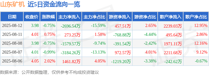 股票行情快报：山东矿机（002526）8月12日主力资金净卖出2696.54万元