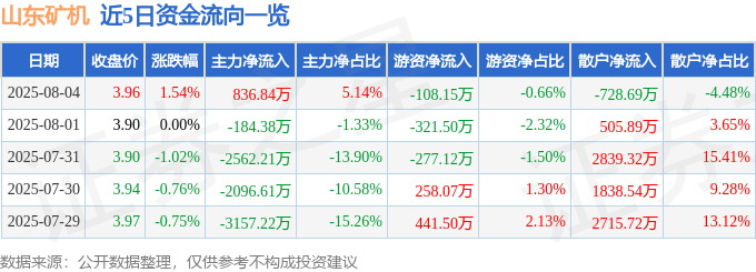 股票行情快报：山东矿机（002526）8月4日主力资金净买入836.84万元