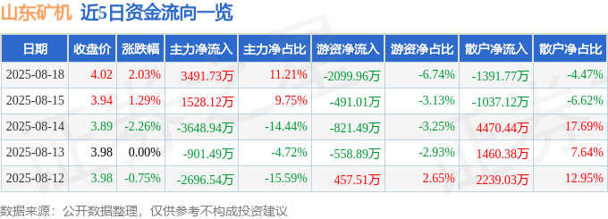 股票行情快报：山东矿机（002526）8月18日主力资金净买入3491.73万元
