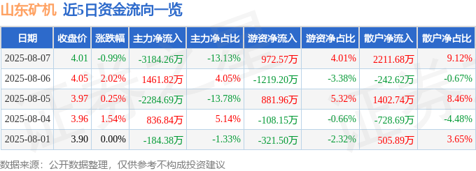 股票行情快报：山东矿机（002526）8月7日主力资金净卖出3184.26万元
