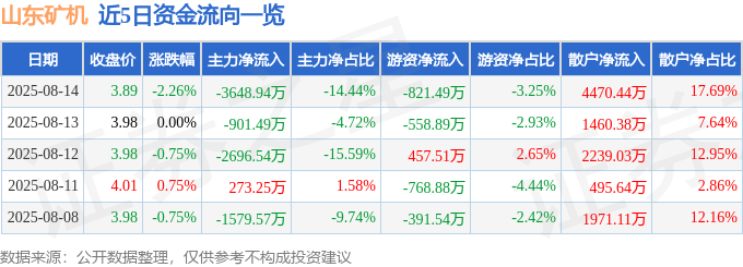 股票行情快报：山东矿机（002526）8月14日主力资金净卖出3648.94万元