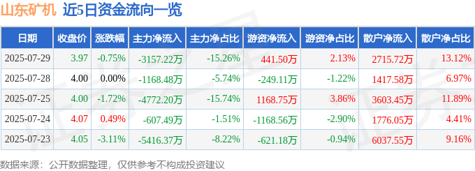股票行情快报：山东矿机（002526）7月29日主力资金净卖出3157.22万元