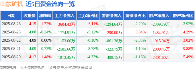 股票行情快报：山东矿机（002526）8月26日主力资金净买入3604.43万元