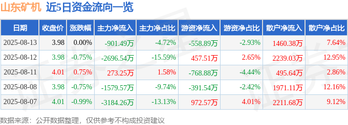 股票行情快报：山东矿机（002526）8月13日主力资金净卖出901.49万元