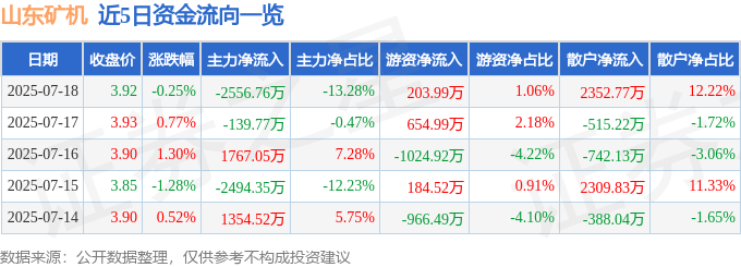 股票行情快报：山东矿机（002526）7月18日主力资金净卖出2556.76万元