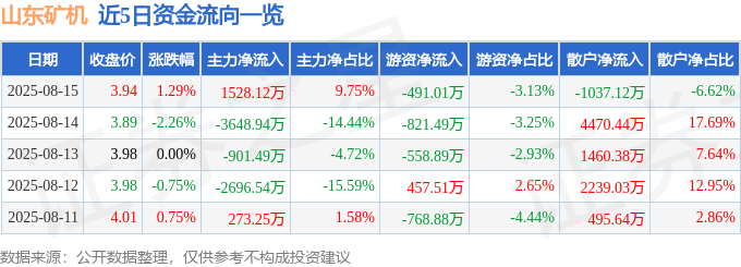 股票行情快报：山东矿机（002526）8月15日主力资金净买入1528.12万元