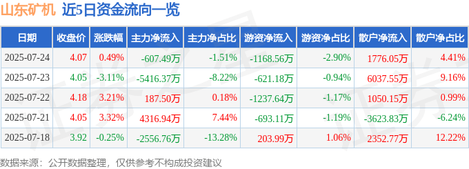 股票行情快报：山东矿机（002526）7月24日主力资金净卖出607.49万元