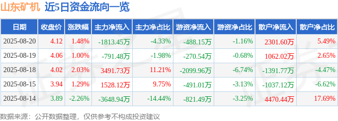 股票行情快报：山东矿机（002526）8月20日主力资金净卖出1813.45万元