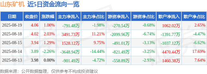 股票行情快报：山东矿机（002526）8月19日主力资金净卖出791.48万元