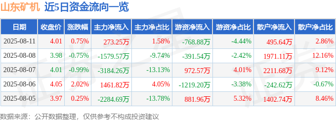 股票行情快报：山东矿机（002526）8月11日主力资金净买入273.25万元