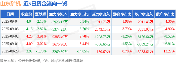 股票行情快报：山东矿机（002526）9月4日主力资金净卖出2923.17万元
