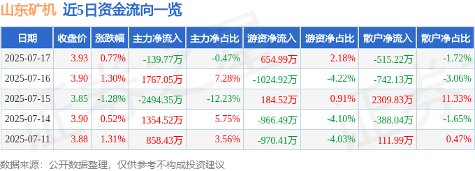 股票行情快报：山东矿机（002526）7月17日主力资金净卖出139.77万元