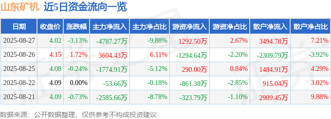 股票行情快报：山东矿机（002526）8月27日主力资金净卖出4787.27万元