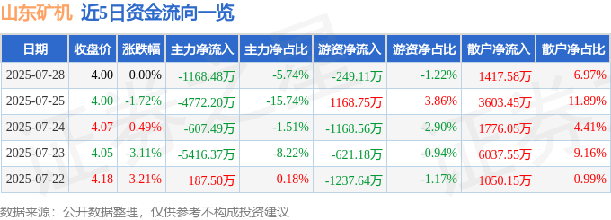 股票行情快报：山东矿机（002526）7月28日主力资金净卖出1168.48万元