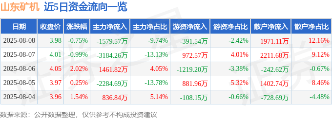 股票行情快报：山东矿机（002526）8月8日主力资金净卖出1579.57万元