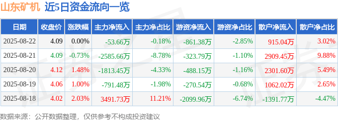 股票行情快报：山东矿机（002526）8月22日主力资金净卖出53.66万元
