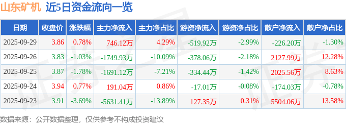 股票行情快报：山东矿机（002526）9月29日主力资金净买入746.12万元