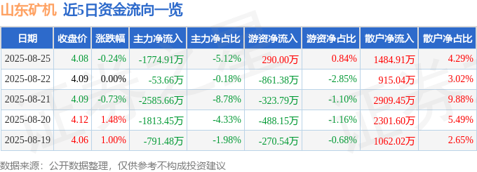 股票行情快报：山东矿机（002526）8月25日主力资金净卖出1774.91万元