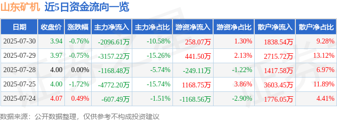 股票行情快报：山东矿机（002526）7月30日主力资金净卖出2096.61万元