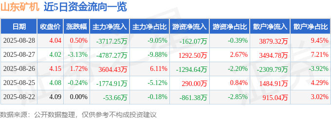 股票行情快报：山东矿机（002526）8月28日主力资金净卖出3717.25万元