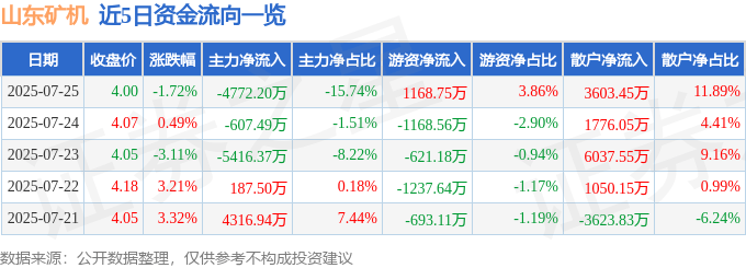 股票行情快报：山东矿机（002526）7月25日主力资金净卖出4772.20万元