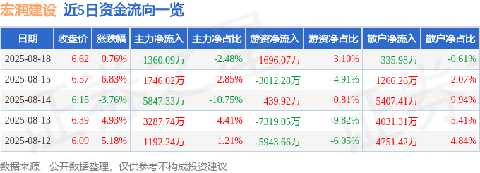 股票行情快报：宏润建设（002062）8月18日主力资金净卖出1360.09万元