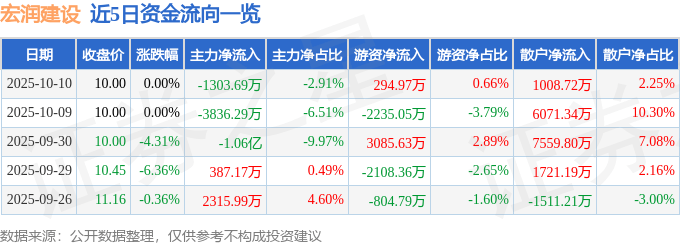 股票行情快报：宏润建设（002062）10月10日主力资金净卖出1303.69万元