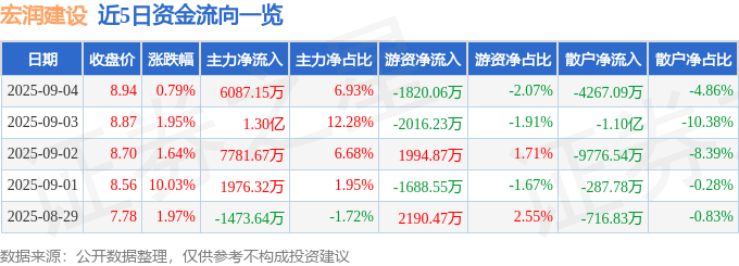 股票行情快报：宏润建设（002062）9月4日主力资金净买入6087.15万元