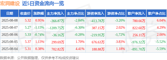 股票行情快报：宏润建设（002062）8月8日主力资金净卖出366.87万元