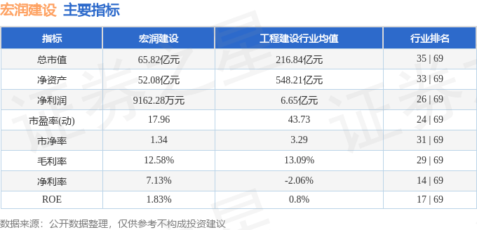 股票行情快报：宏润建设（002062）8月8日主力资金净卖出366.87万元