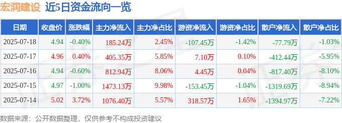 股票行情快报：宏润建设（002062）7月18日主力资金净买入185.24万元