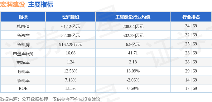 股票行情快报：宏润建设（002062）7月18日主力资金净买入185.24万元