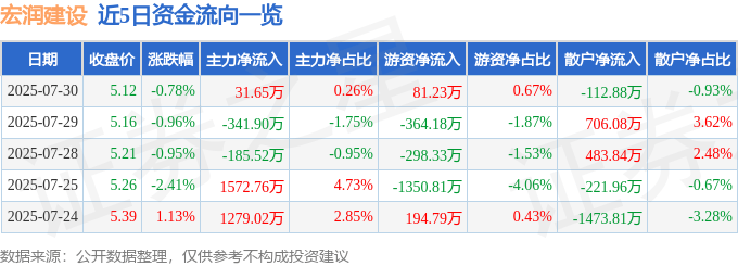 股票行情快报：宏润建设（002062）7月30日主力资金净买入31.65万元