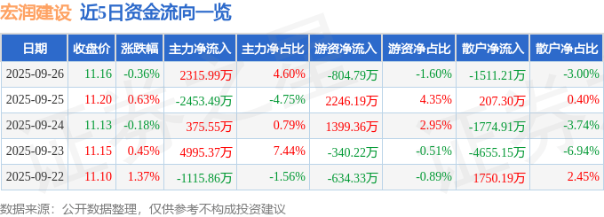 股票行情快报：宏润建设（002062）9月26日主力资金净买入2315.99万元