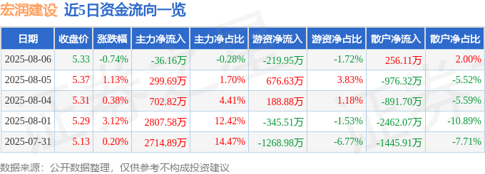 股票行情快报：宏润建设（002062）8月6日主力资金净卖出36.16万元
