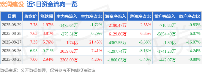 股票行情快报：宏润建设（002062）8月29日主力资金净卖出1473.64万元