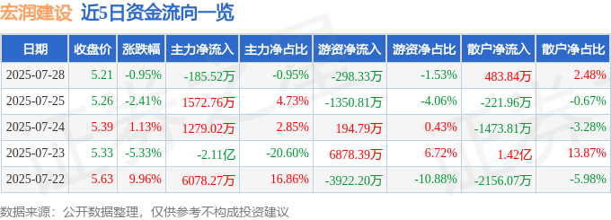 股票行情快报：宏润建设（002062）7月28日主力资金净卖出185.52万元
