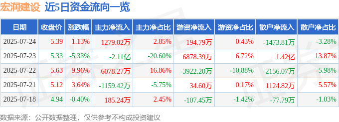 股票行情快报：宏润建设（002062）7月24日主力资金净买入1279.02万元