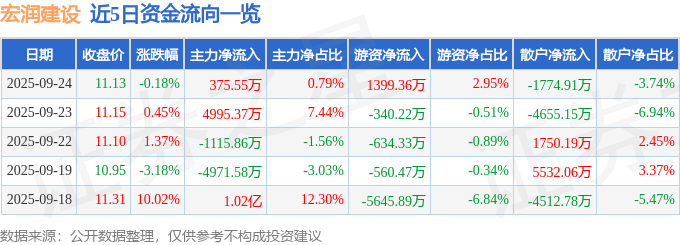 股票行情快报：宏润建设（002062）9月24日主力资金净买入375.55万元